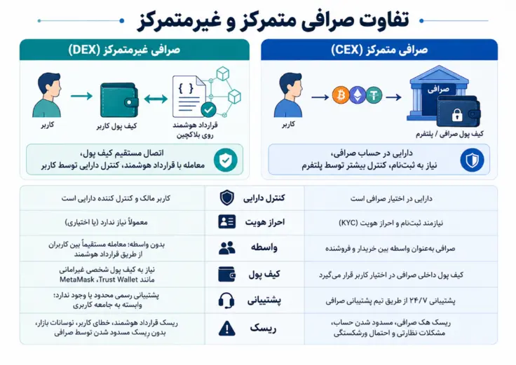 صرافی DEX چیست