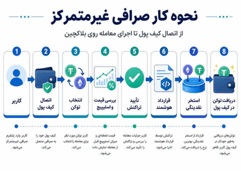 نحوه کار صرافی DEX 