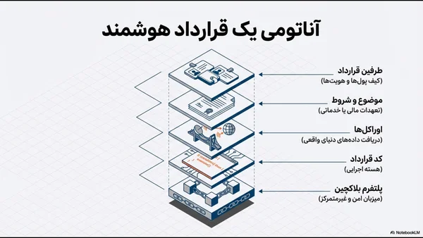 اجزای اصلی قرارداد هوشمند