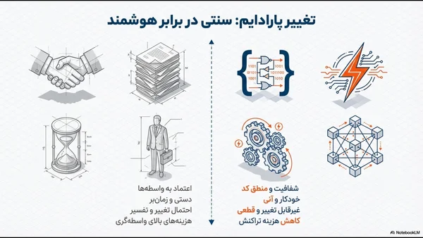 تفاوت قرارداد هوشمند با قرارداد سنتی