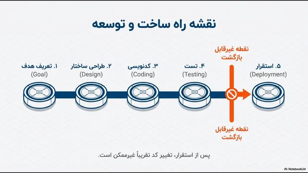 مراحل طراحی و توسعه قرارداد هوشمند