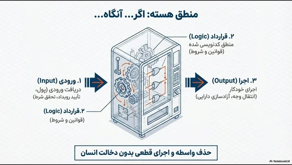 نحوه کار قرارداد هوشمند