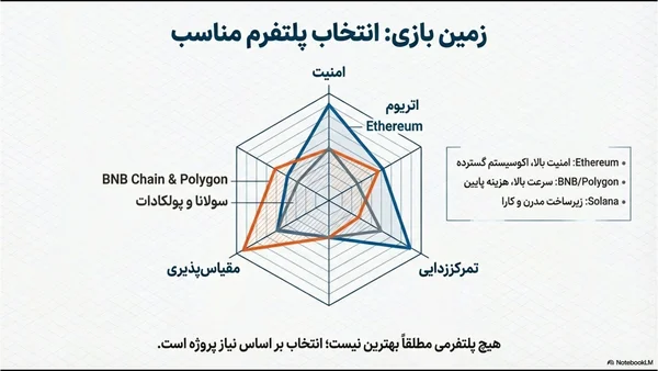 پلتفرم قرارداد هوشمند