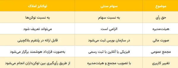 تفاوت توکنایز املاک با توکنایز سهام